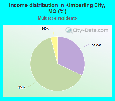 Income distribution in Kimberling City, MO (%)