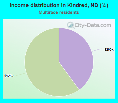 Income distribution in Kindred, ND (%)