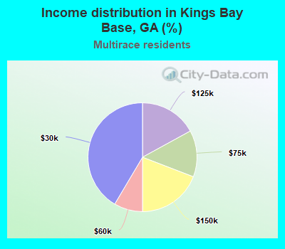 Income distribution in Kings Bay Base, GA (%)