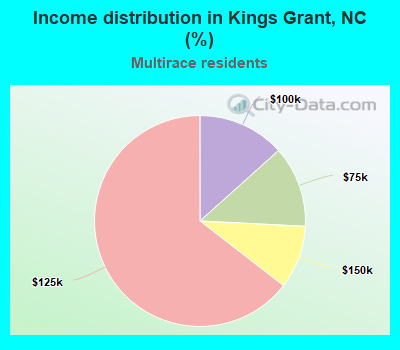 Income distribution in Kings Grant, NC (%)