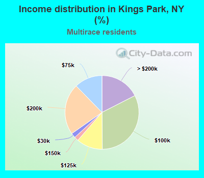 Income distribution in Kings Park, NY (%)