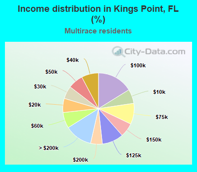 Income distribution in Kings Point, FL (%)