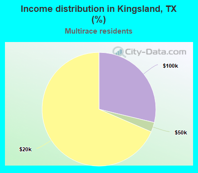 Income distribution in Kingsland, TX (%)