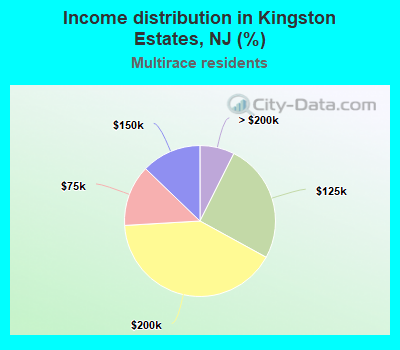 Income distribution in Kingston Estates, NJ (%)