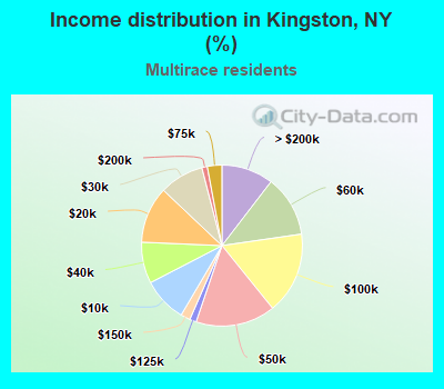 Income distribution in Kingston, NY (%)