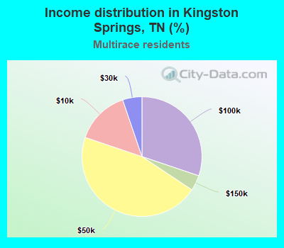 Income distribution in Kingston Springs, TN (%)