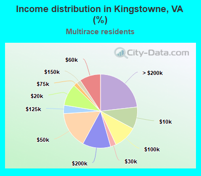 Income distribution in Kingstowne, VA (%)