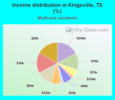 Income distribution in Kingsville, TX (%)