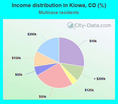 Income distribution in Kiowa, CO (%)