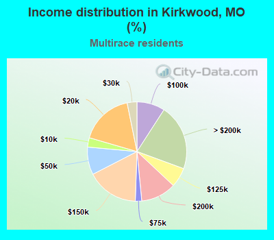 Income distribution in Kirkwood, MO (%)