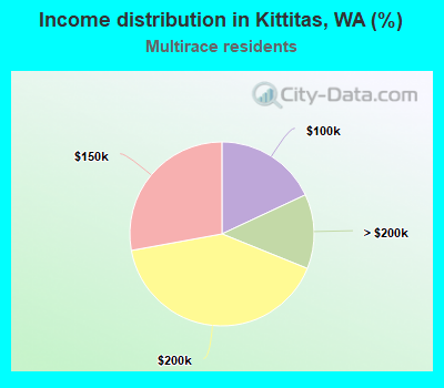 Income distribution in Kittitas, WA (%)