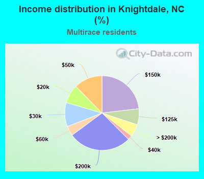 Income distribution in Knightdale, NC (%)