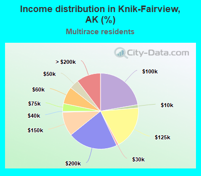 Income distribution in Knik-Fairview, AK (%)