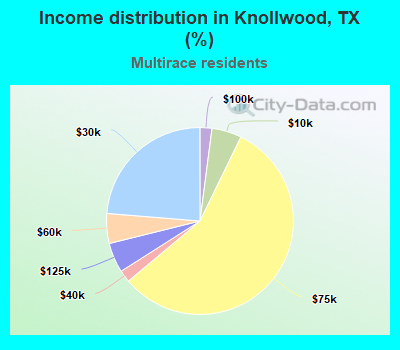 Income distribution in Knollwood, TX (%)