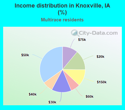 Income distribution in Knoxville, IA (%)