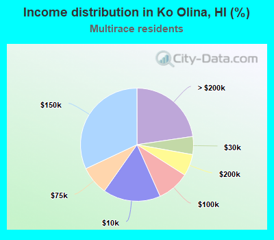 Income distribution in Ko Olina, HI (%)
