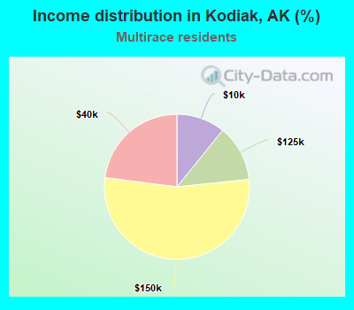 Income distribution in Kodiak, AK (%)