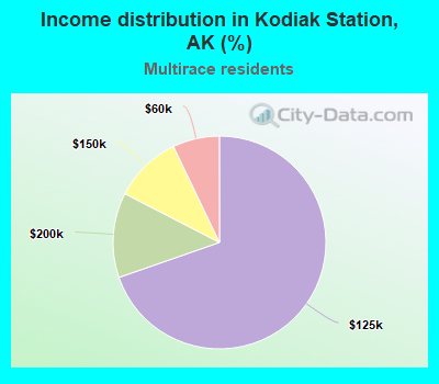 Income distribution in Kodiak Station, AK (%)