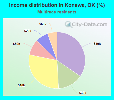 Income distribution in Konawa, OK (%)