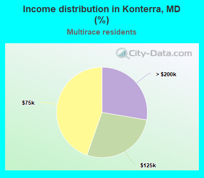 Income distribution in Konterra, MD (%)
