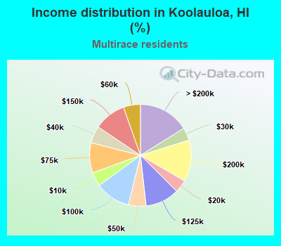 Income distribution in Koolauloa, HI (%)