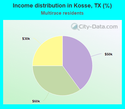 Income distribution in Kosse, TX (%)