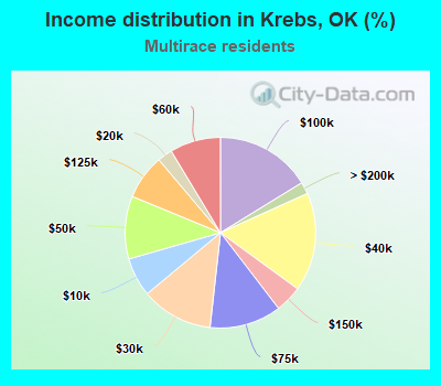 Income distribution in Krebs, OK (%)