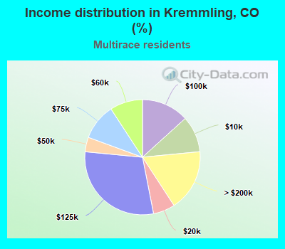 Income distribution in Kremmling, CO (%)