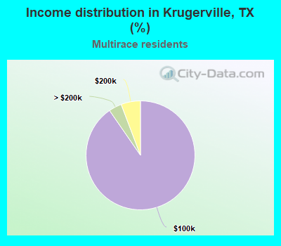 Income distribution in Krugerville, TX (%)