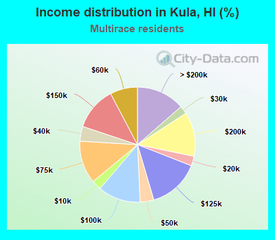Income distribution in Kula, HI (%)