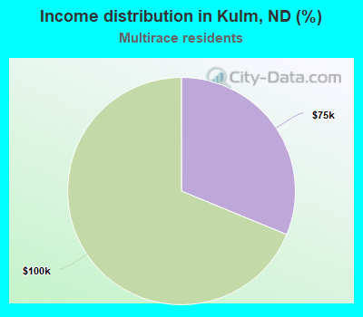 Income distribution in Kulm, ND (%)
