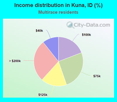 Income distribution in Kuna, ID (%)