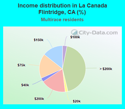 Income distribution in La Canada Flintridge, CA (%)