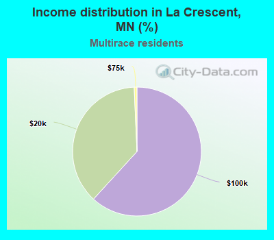 Income distribution in La Crescent, MN (%)