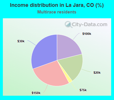 Income distribution in La Jara, CO (%)