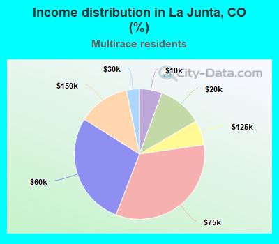 Income distribution in La Junta, CO (%)