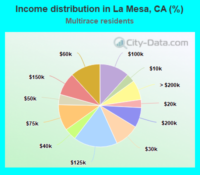Income distribution in La Mesa, CA (%)