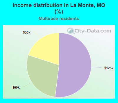 Income distribution in La Monte, MO (%)