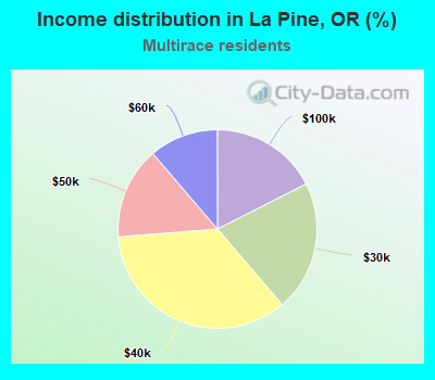 Income distribution in La Pine, OR (%)