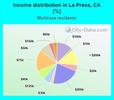 Income distribution in La Presa, CA (%)