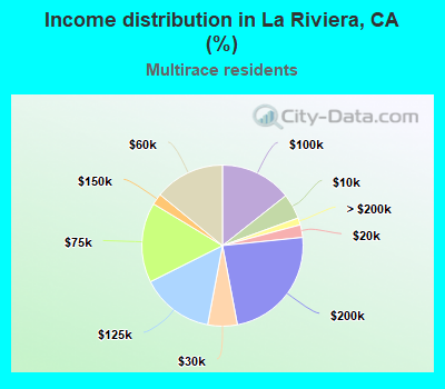 Income distribution in La Riviera, CA (%)
