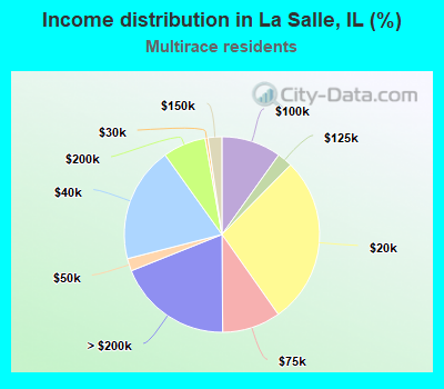 Income distribution in La Salle, IL (%)