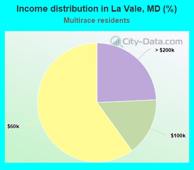 Income distribution in La Vale, MD (%)