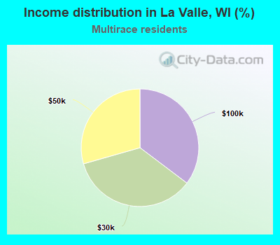Income distribution in La Valle, WI (%)