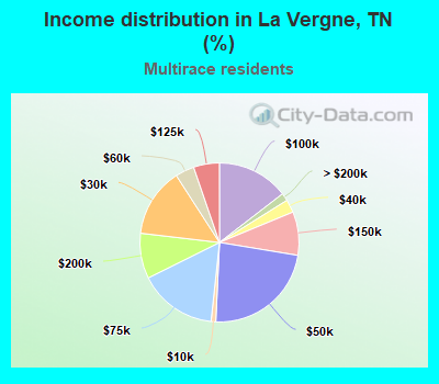 Income distribution in La Vergne, TN (%)