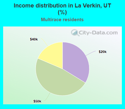 Income distribution in La Verkin, UT (%)