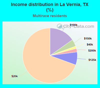 Income distribution in La Vernia, TX (%)