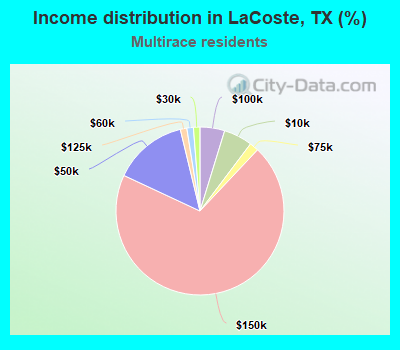 Income distribution in LaCoste, TX (%)