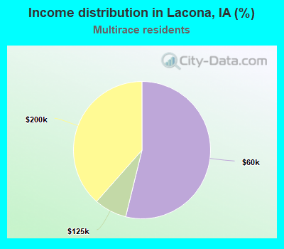 Income distribution in Lacona, IA (%)