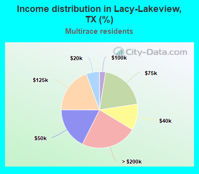 Income distribution in Lacy-Lakeview, TX (%)